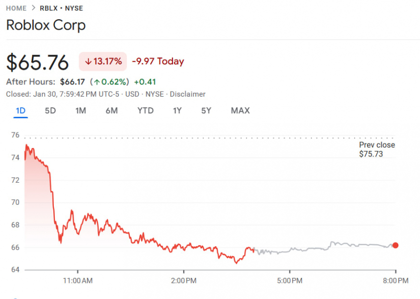 Google Project Genie обвалив акції відеоігрових компаній: це ШІ, що створює 3D-світи