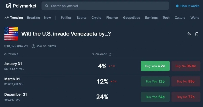 Воєнні спекулянти обурені: Polymarket відмовляється виплачувати ставки на вторгнення у Венесуелу