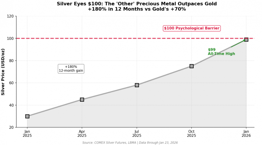 Металеве ралі триває: срібло обігнало біткоїн, а золото — ефіріум