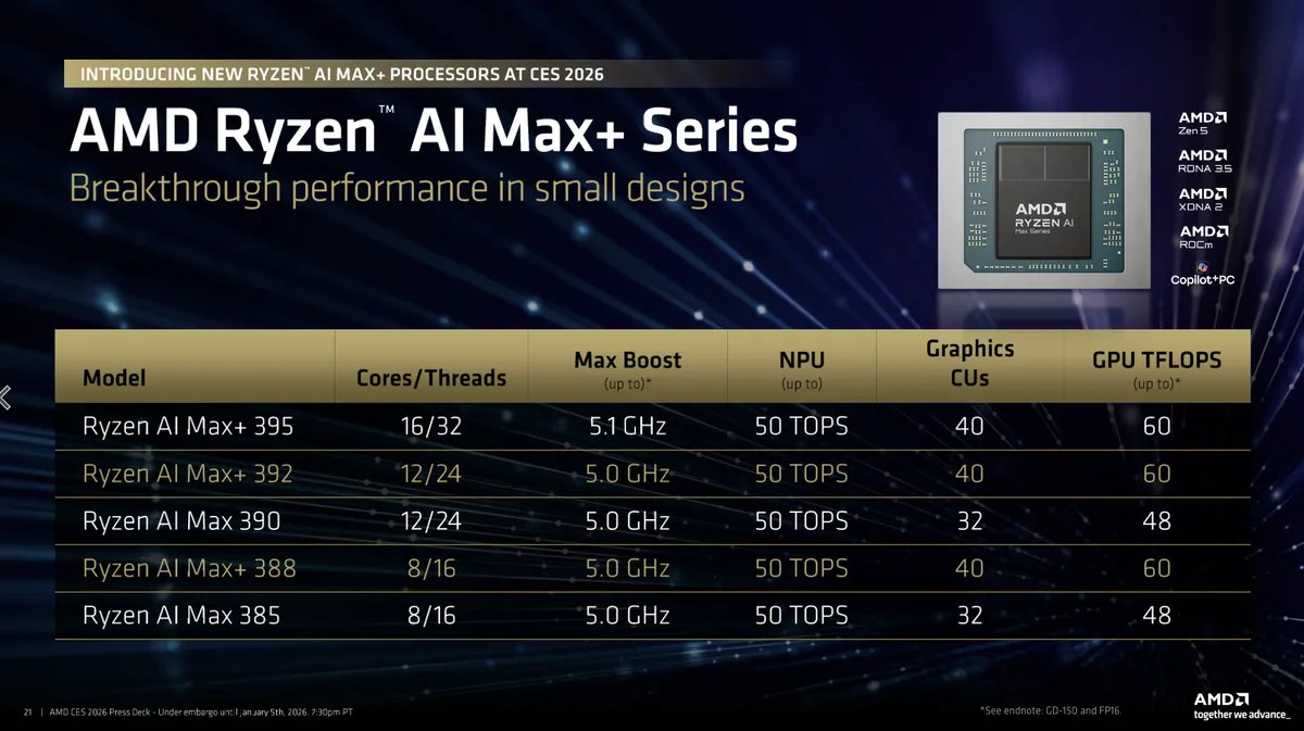 AMD запустила Ryzen 7 9850X3D, Ryzen AI MAX+ 392 та 388