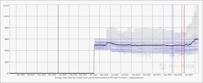 Ціновий хаос: у Європі RTX 5060 Ti 16 ГБ зрівнялись з ціною RTX 5070
