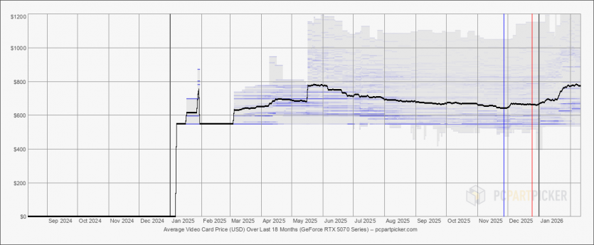 Ціновий хаос: у Європі RTX 5060 Ti 16 ГБ зрівнялись з ціною RTX 5070