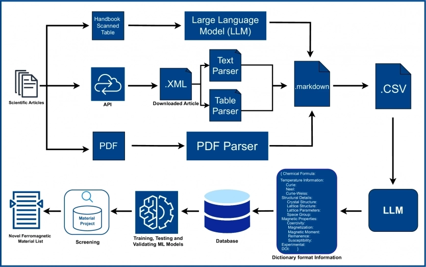 Новий ШІ виявив 25 невідомих раніше магнітних матеріалів