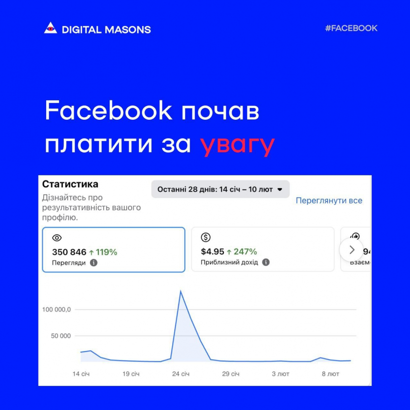 Facebook увімкнув в Україні монетизацію для сторінок з 5000+ підписниками