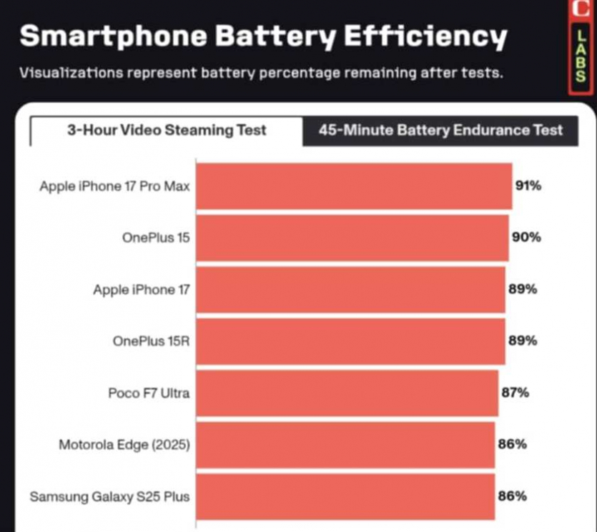 35 смартфонів в тесті на автономність: iPhone 17 тримав заряд ідентично до OnePlus 15 на 7300 мА·год