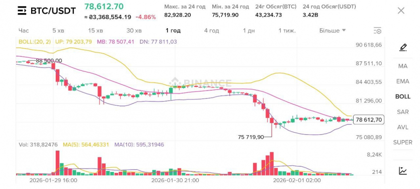 Біткоїн впав нижче $76 000: за добу ліквідовано $2,6 млрд позицій, ринки прогнозів кажуть про ціну в $59 000