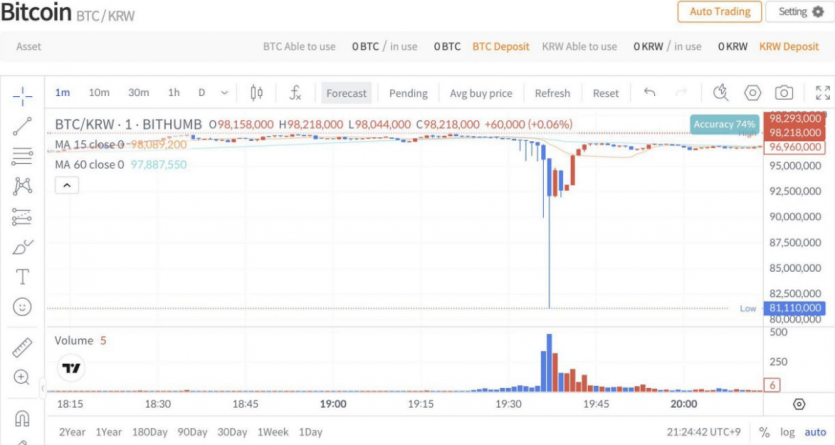 Криптобіржа Bithumb випадково роздала користувачам по 2 000 біткоїнів під час аірдропу