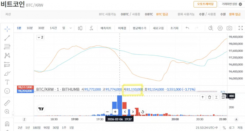 Криптобіржа Bithumb випадково роздала користувачам по 2 000 біткоїнів під час аірдропу