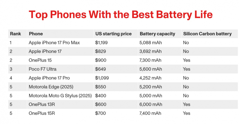 35 смартфонів в тесті на автономність: iPhone 17 тримав заряд ідентично до OnePlus 15 на 7300 мА·год