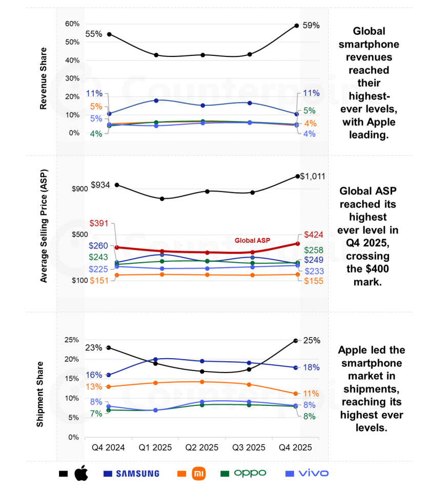 Середня ціна смартфонів вперше перевищила $400, — аналітики Counterpoint Research