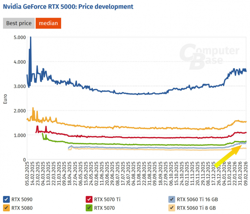 Ціновий хаос: у Європі RTX 5060 Ti 16 ГБ зрівнялись з ціною RTX 5070
