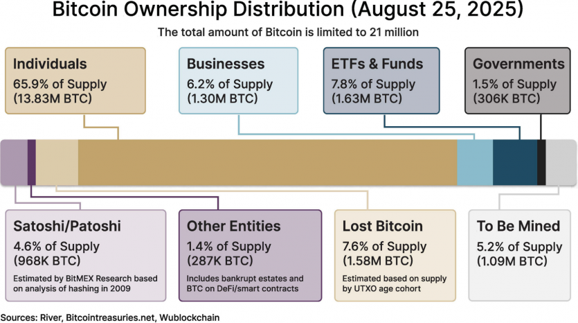 З 2025 року власники біткоїну почали змінюватися: приватних дедалі менше, інституцій — більше
