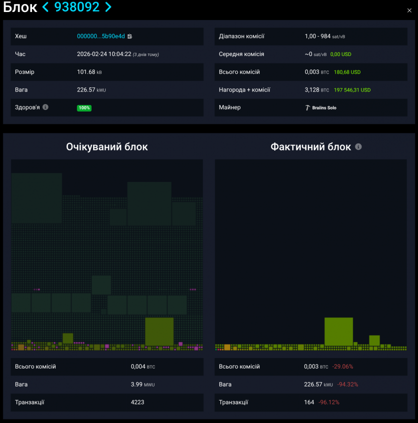 Майнер-одинак самостійно вирішив блок біткоїну вартістю понад $200 000 на обладнанні за $75