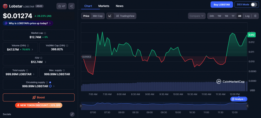Криптовалютний ШІ-агент помилково подарував жебраку $442 000 замість $350 у токенах Lobstar: це 5% від емісії