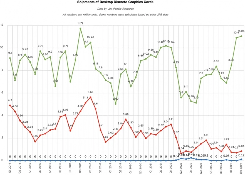 Забудьте про RTX 50 Super: Nvidia попереджає про дефіцит ігрових відеокарт та високі ціни