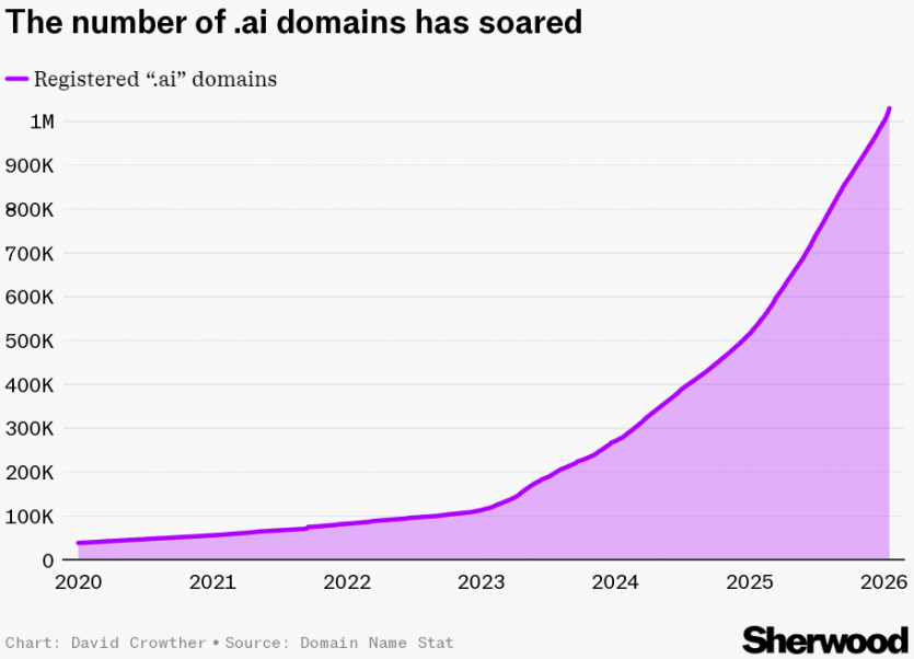 Острів з населенням 15 тисяч заробляє на домені “.аі” $70 млн щороку: кількість сайтів вже перевищила 1 мільйон