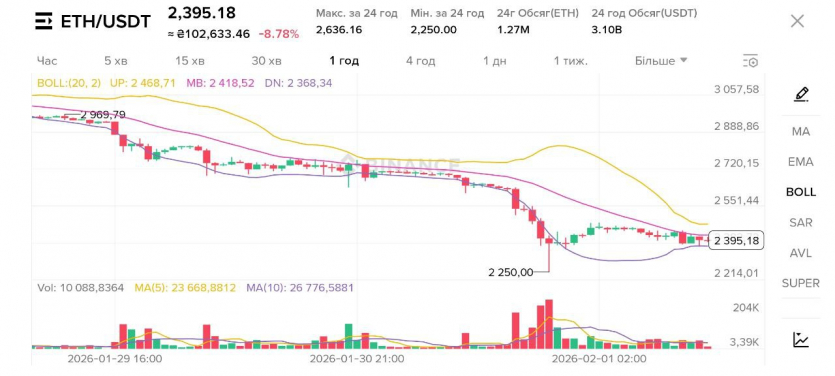 Біткоїн впав нижче $76 000: за добу ліквідовано $2,6 млрд позицій, ринки прогнозів кажуть про ціну в $59 000