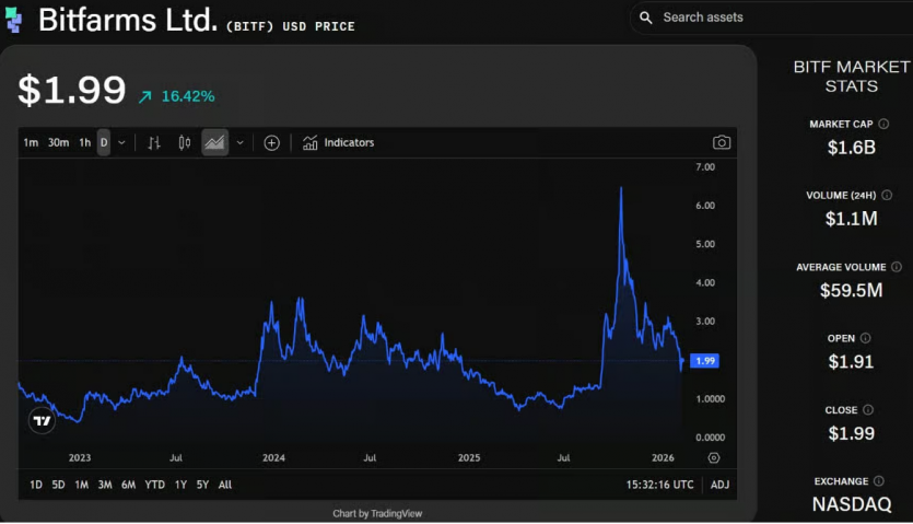 “Ми більше не біткоїн-компанія”: піонер майнінгу Bitfarms остаточно перейшла у ШІ, її акції одразу злетіли на 17%
