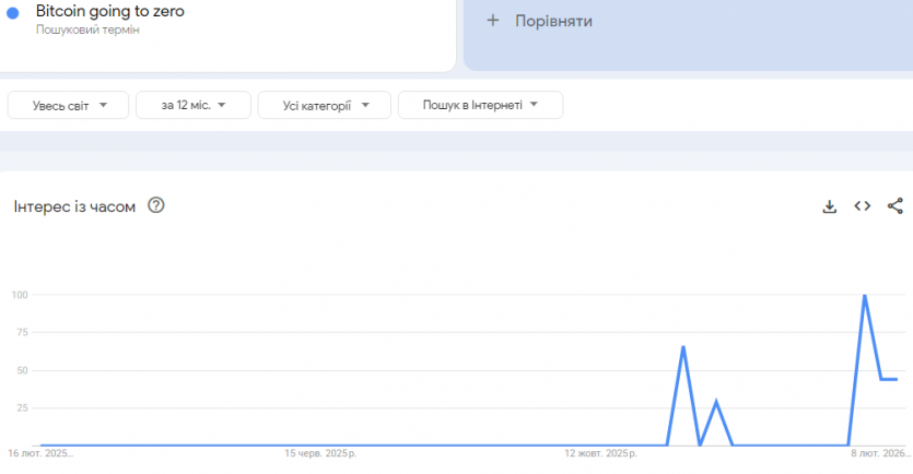 “Кити” активно розпродають активи BTC та ETH, а в Гуглі шукають “біткоїн до нуля”: що це означає для криптовалют?