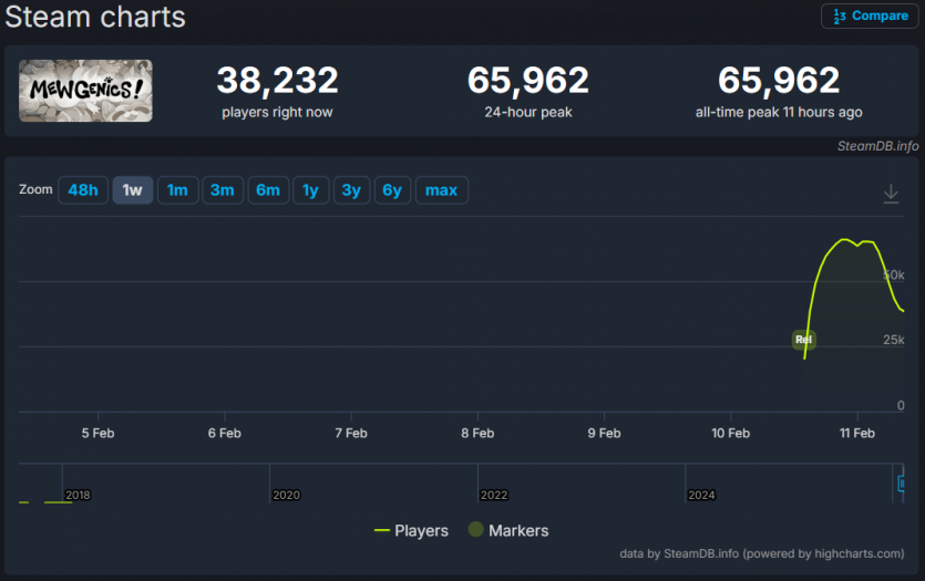 Роуглайк Mewgenics окупився через 3 години після релізу в Steam