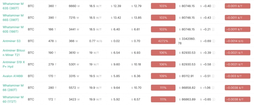 Майнери на межі виживання: собівартість видобутку біткоїна впритул наблизилася до ринкової ціни