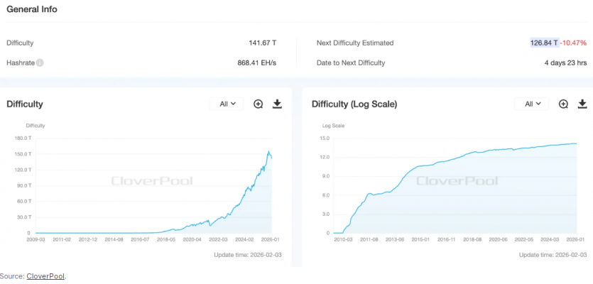 Майнери на межі виживання: собівартість видобутку біткоїна впритул наблизилася до ринкової ціни