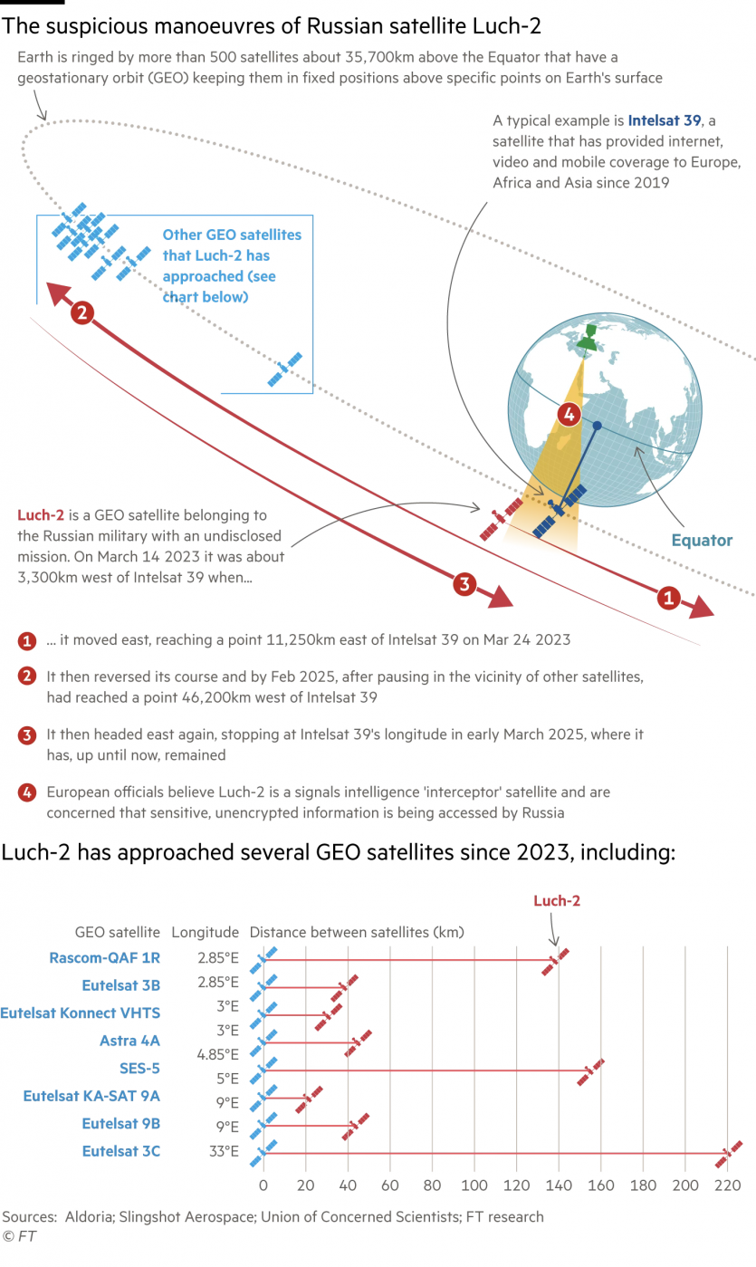 "Космічні шпигуни" росії вже 3 роки перехоплюють супутники зв’язку ЄС, — Financial Times
