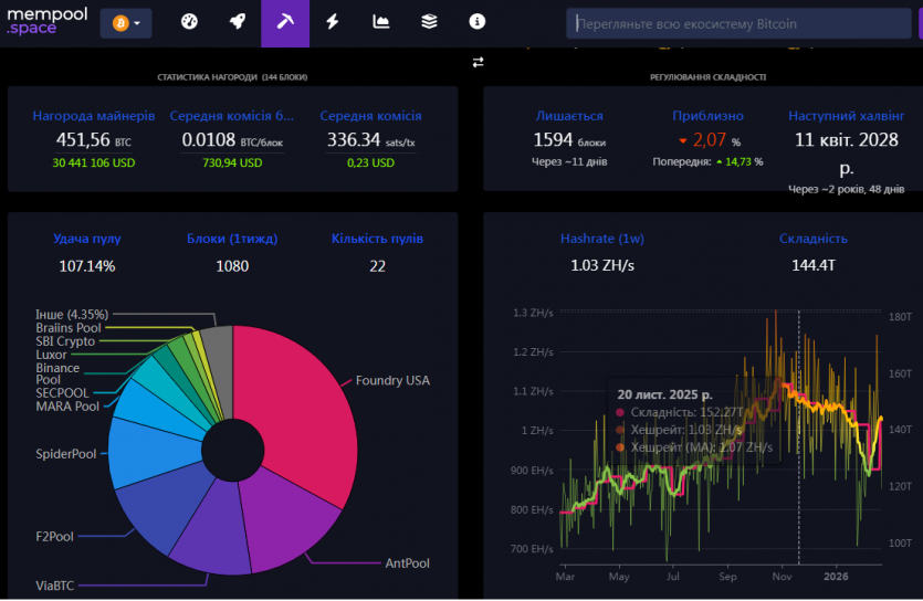 Майнінг біткоїна “ожив”: складність злетіла на 15% та побила історичний рекорд