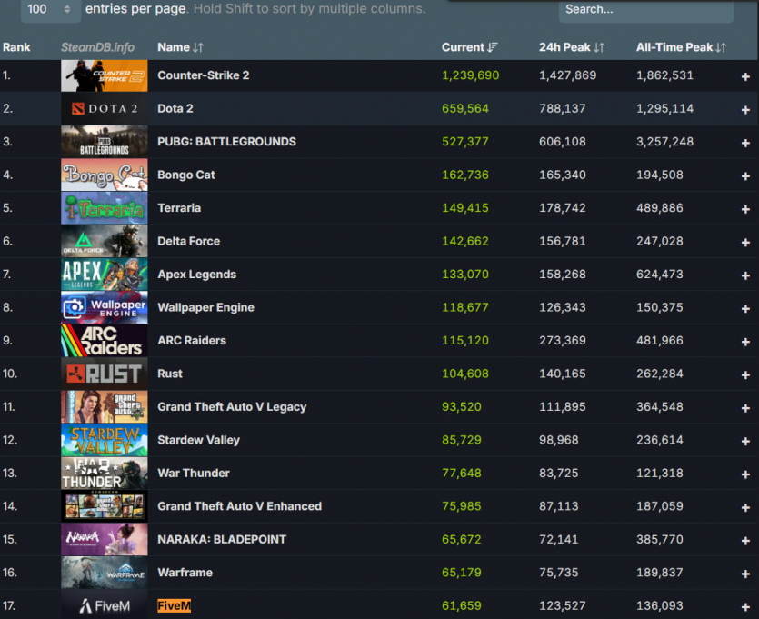 Раптово: модифікація до GTA 5 зібрала більше геймерів, ніж сама гра