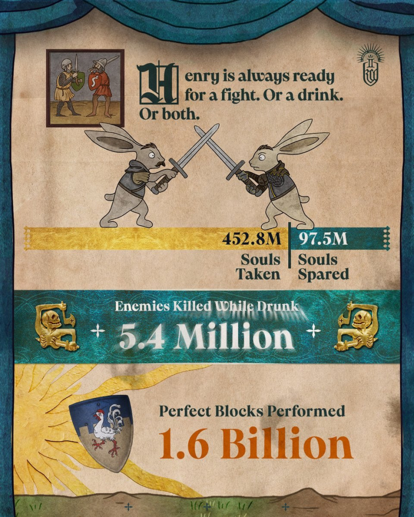 Гравці Kingdom Come: Deliverance 2 вбили більше NPC, ніж жило людей на Землі у XV ст.