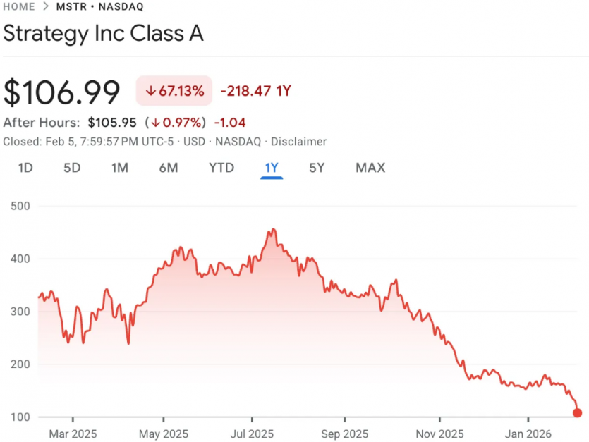 Пенсійні фонди США мають 60% збитків на акціях Strategy: компанія каже, що витримає біткоїн навіть по $8 000