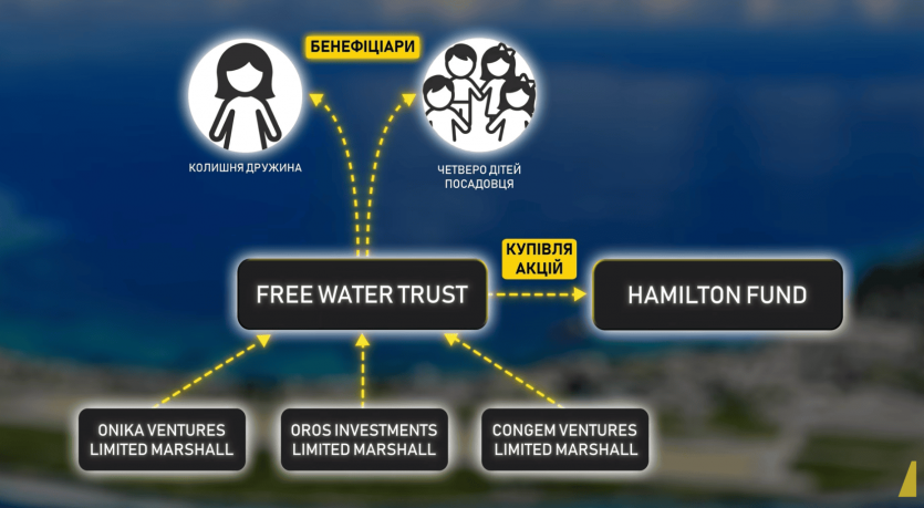 $112 млн готівкою і майже $13 млн через криптовалюту: деталі схеми ексміністра