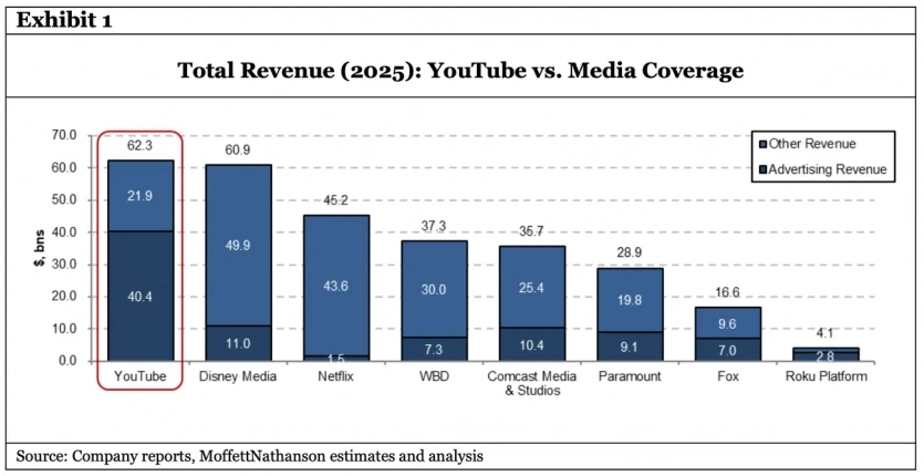 Голлівуду кінець? YouTube генерує більше рекламного доходу, ніж Disney, NBC, Paramount і WBD разом узяті.