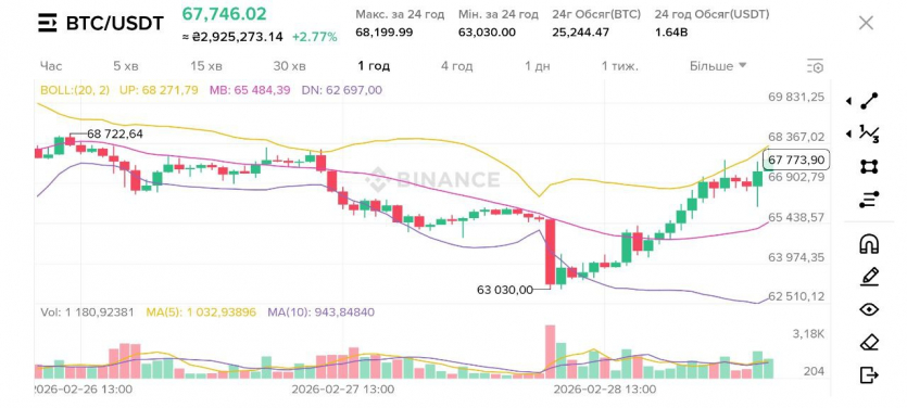 Війна на Близькому Сході обвалила біткоїн: менше ніж за 15 хвилин ліквідовано позицій на $100 млн