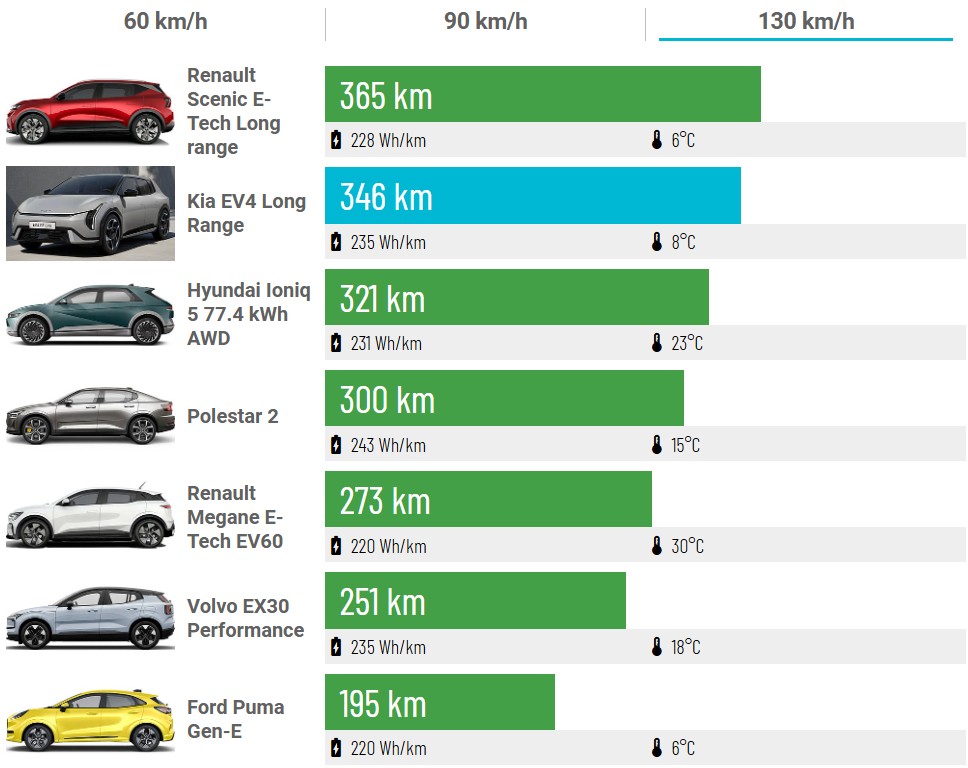 Kia EV4 Long Range перевірили в реальних умовах: запас ходу на 60, 90 і 130 км/год