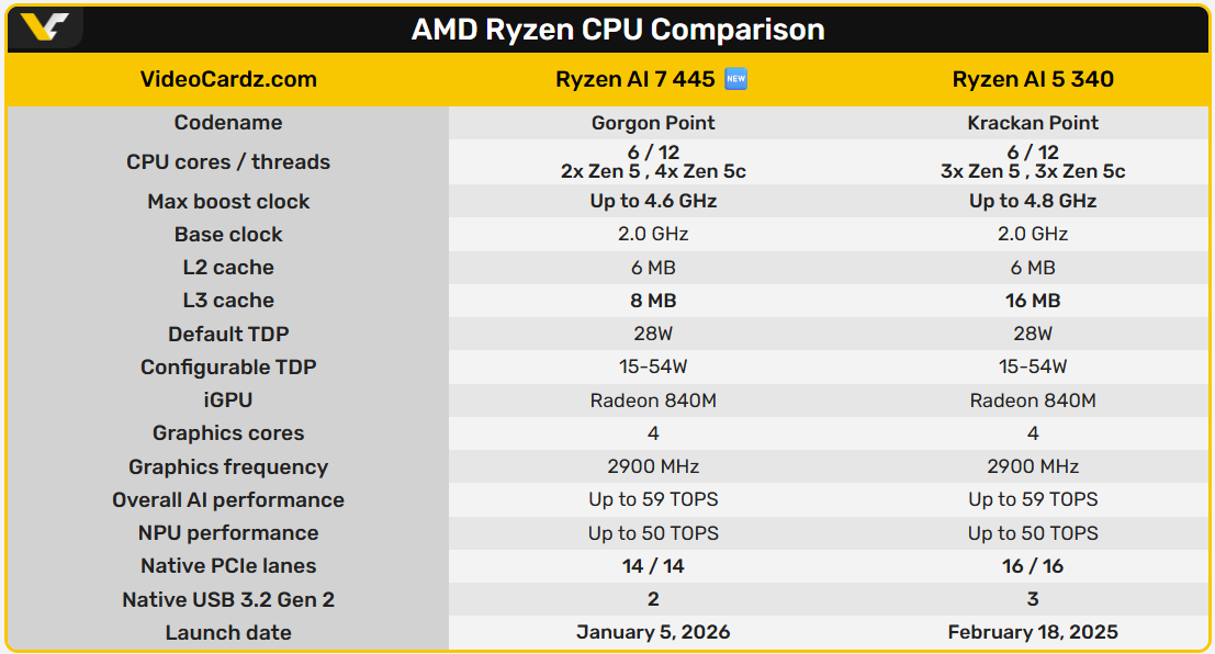 Перші тести AMD Ryzen AI 7 445 розчарували: гірше за Core Ultra 7 256V та ледь випереджає Ryzen AI 5 340