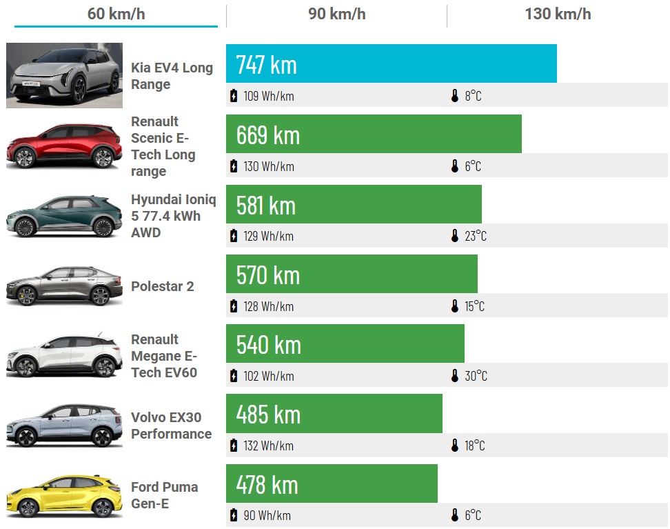Kia EV4 Long Range перевірили в реальних умовах: запас ходу на 60, 90 і 130 км/год