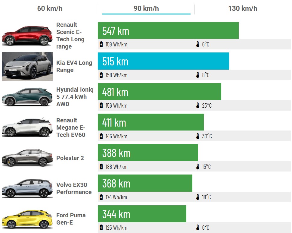Kia EV4 Long Range перевірили в реальних умовах: запас ходу на 60, 90 і 130 км/год