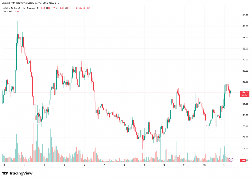 Користувач втратив 50 млн USDT через проскальзування у протоколі AAVE