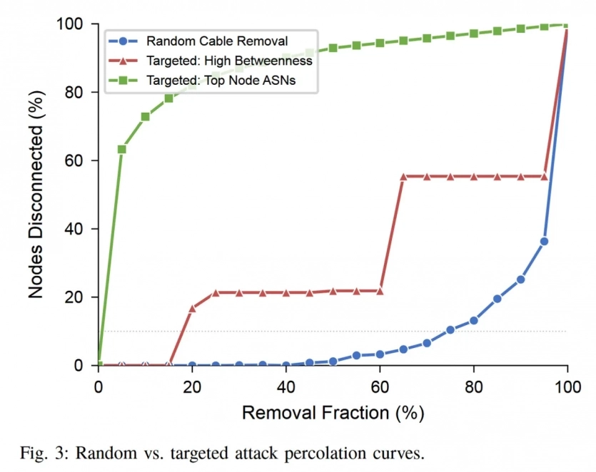 Біткоїн настільки стійкий, що міг би пережити відмову 90% підводних кабелів світу одночасно, — дослідження
