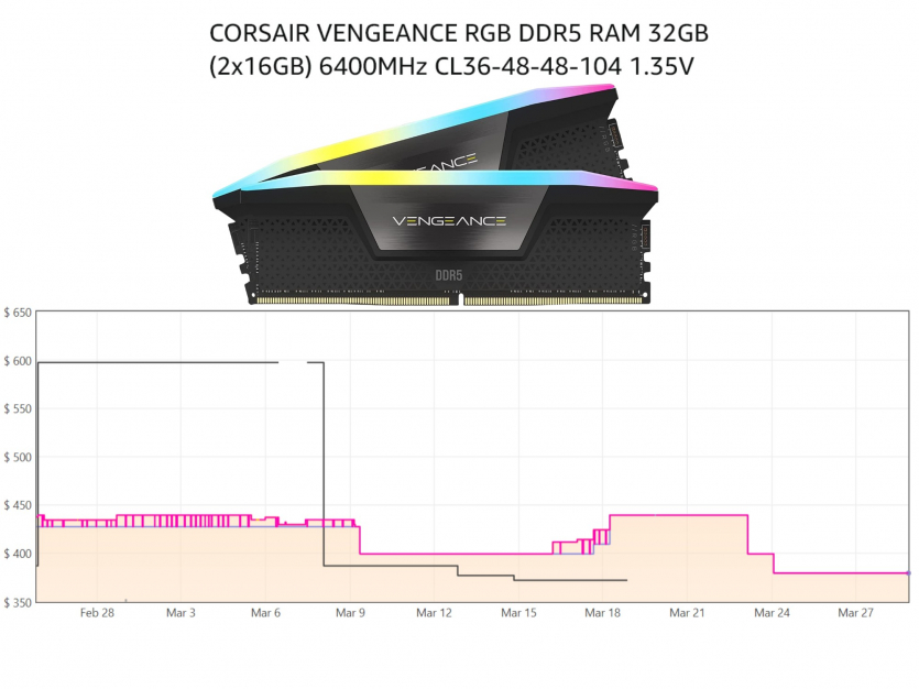 TurboQuant від Google обвалив ціни на DDR5 