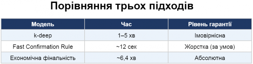 12 секунд, які можуть змінити Ethereum: що запропонував Бутерін і чому це важливо