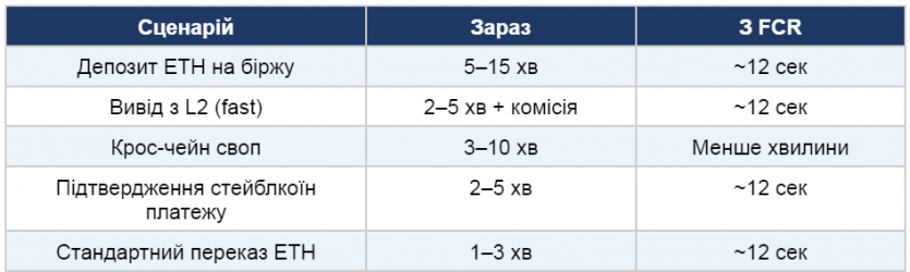 12 секунд, які можуть змінити Ethereum: що запропонував Бутерін і чому це важливо
