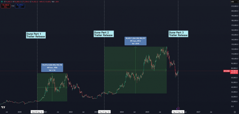 "Індикатор Дюни" та біткоїн: збіг чи закономірність