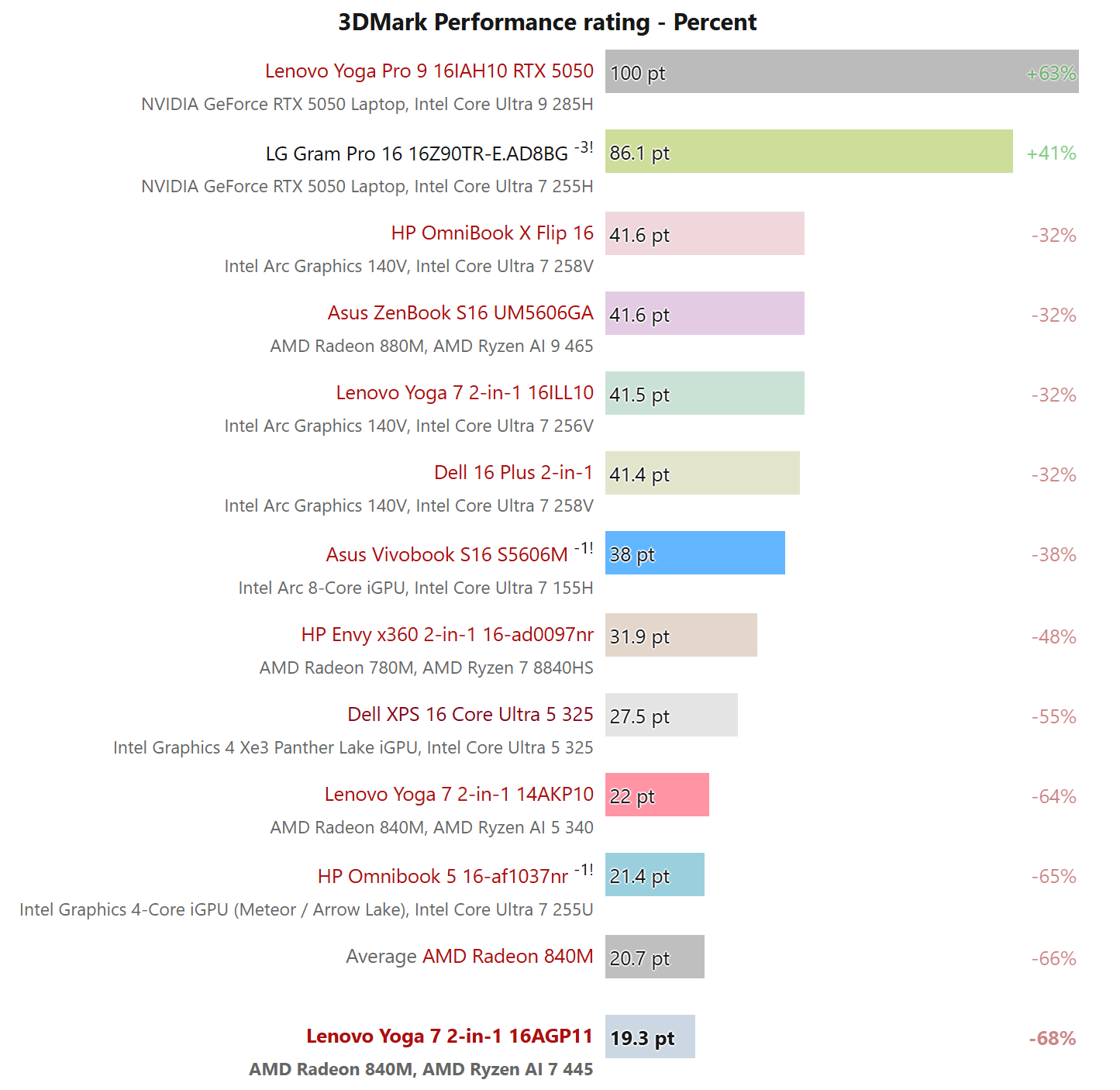 Перші тести AMD Ryzen AI 7 445 розчарували: гірше за Core Ultra 7 256V та ледь випереджає Ryzen AI 5 340