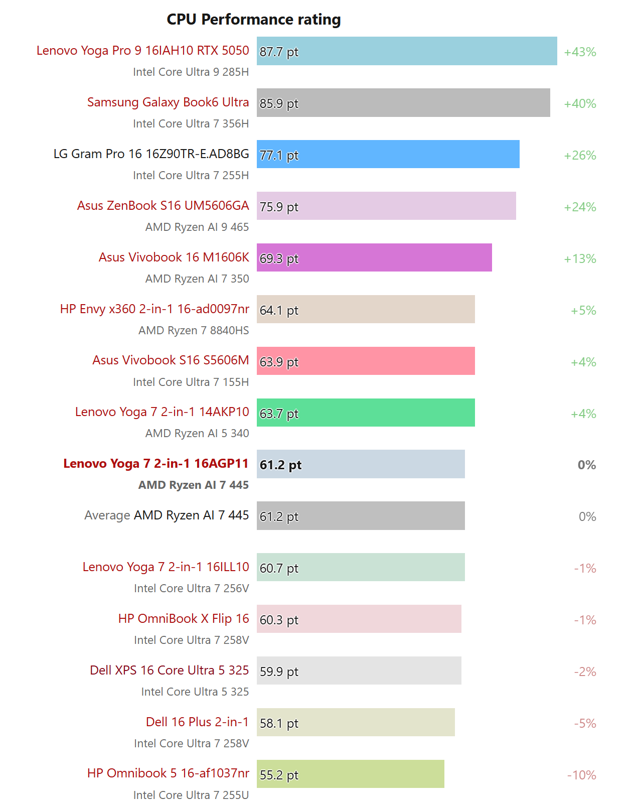Перші тести AMD Ryzen AI 7 445 розчарували: гірше за Core Ultra 7 256V та ледь випереджає Ryzen AI 5 340