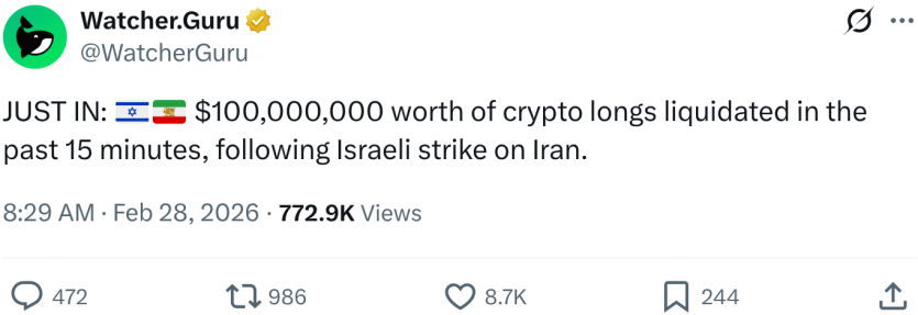 Війна на Близькому Сході обвалила біткоїн: менше ніж за 15 хвилин ліквідовано позицій на $100 млн