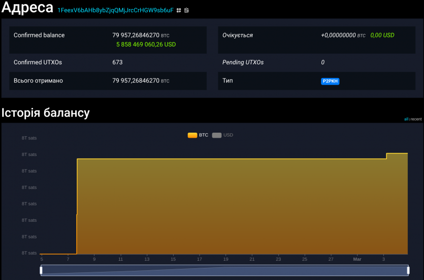 Колишній директор Mt. Gox пропонує змінити протокол біткоїна, щоб повернути вкрадені у 2011 році $5,2 млрд