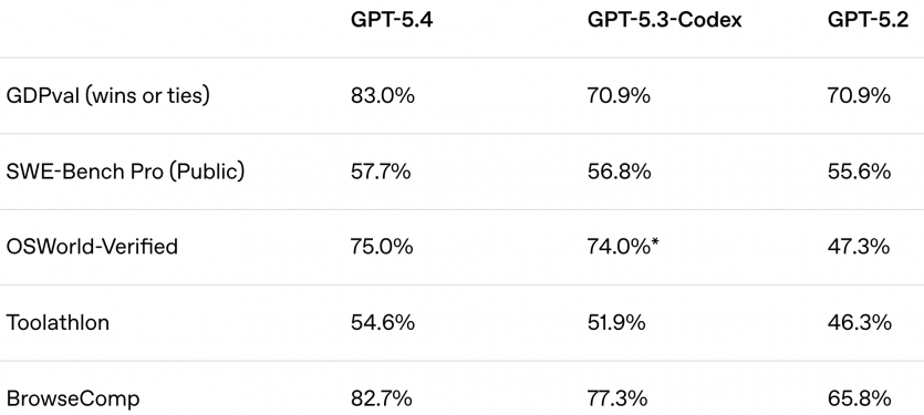 OpenAI запустила GPT-5.4: до 1 млн токенів контексту, на 33% менше помилок