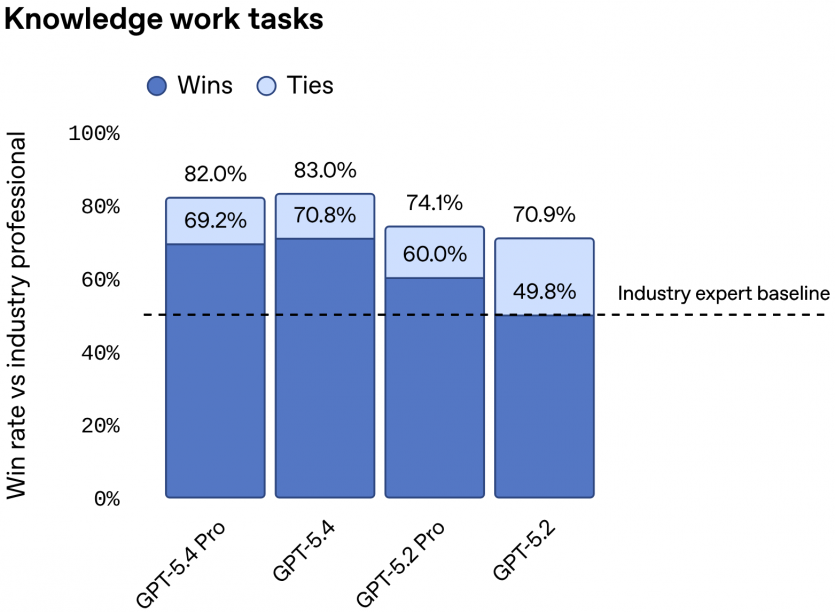 OpenAI запустила GPT-5.4: до 1 млн токенів контексту, на 33% менше помилок